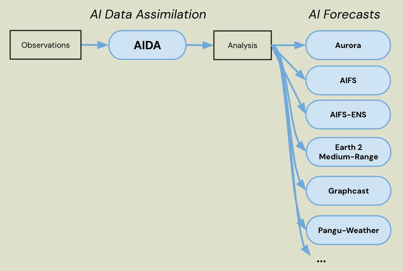 AI Weather Model Flow