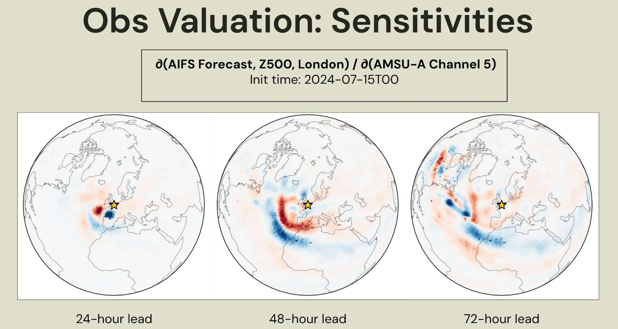 Sensitivity Analysis