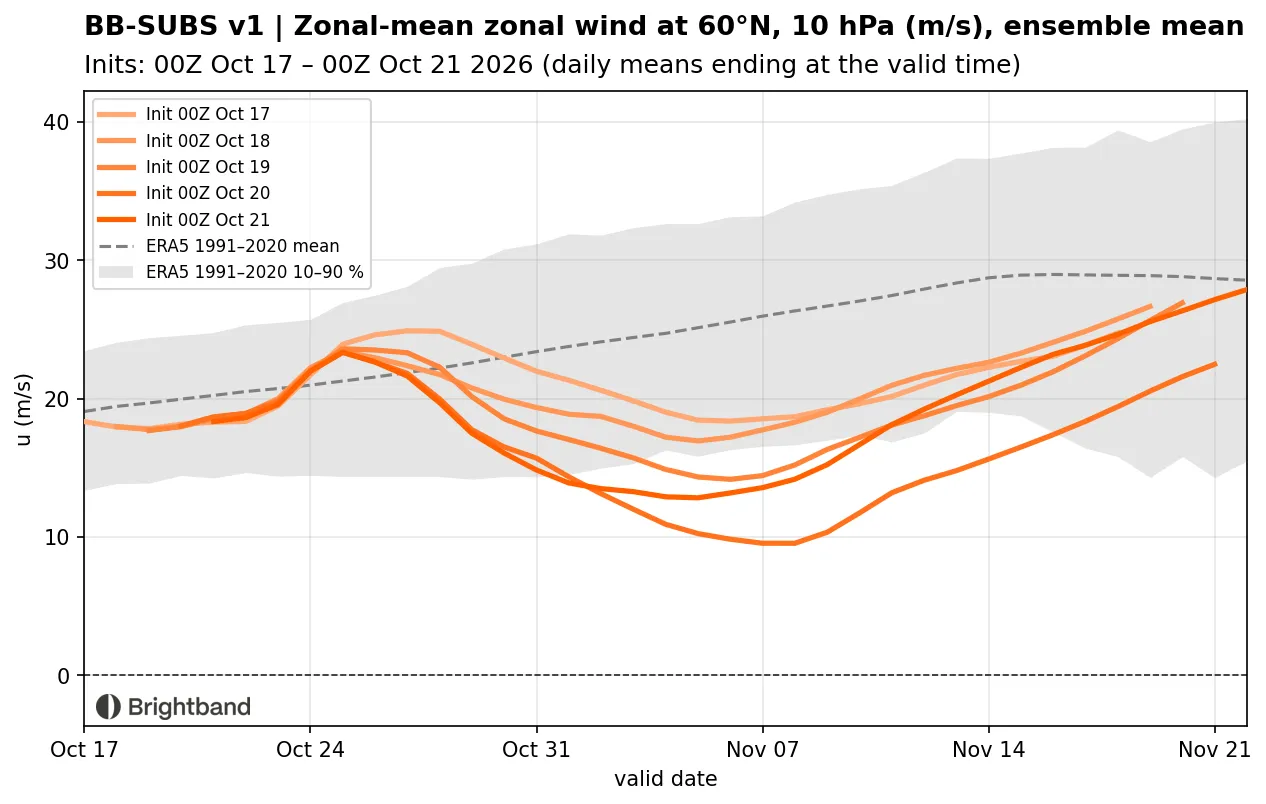 BB-SUBS ensemble-mean forecasts of zonal-mean zonal wind at 60°N, 10 hPa, from initializations on October 17 through 21, 2026, compared with the ERA5 1991–2020 climatology. Each successive forecast is weaker, with the most recent bottoming out near 10 m/s in early November, well below the climatological mean.